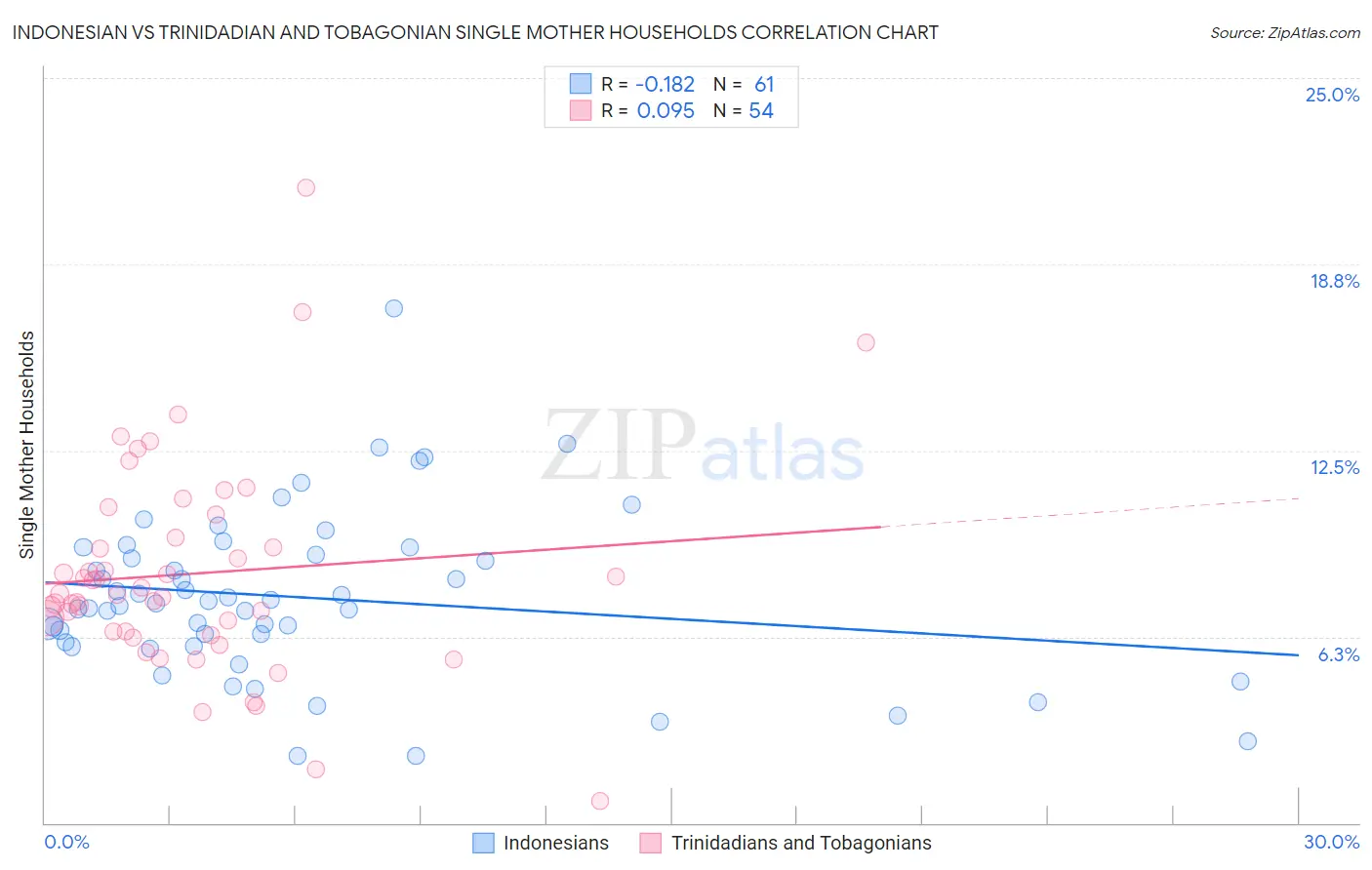Indonesian vs Trinidadian and Tobagonian Single Mother Households