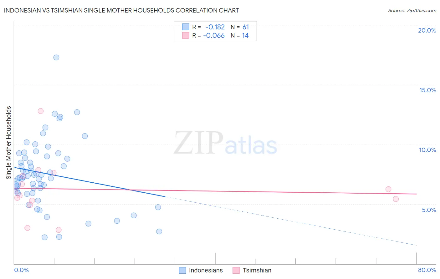 Indonesian vs Tsimshian Single Mother Households