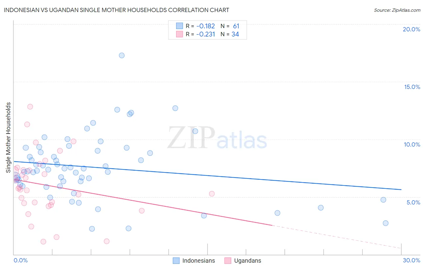 Indonesian vs Ugandan Single Mother Households
