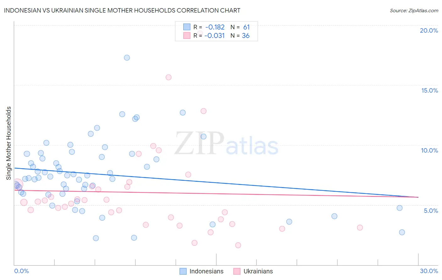 Indonesian vs Ukrainian Single Mother Households