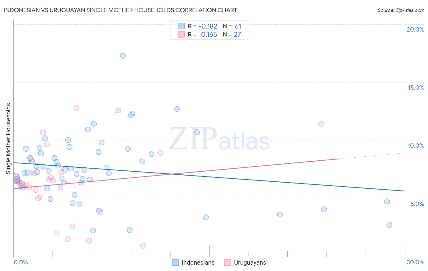 Indonesian vs Uruguayan Single Mother Households