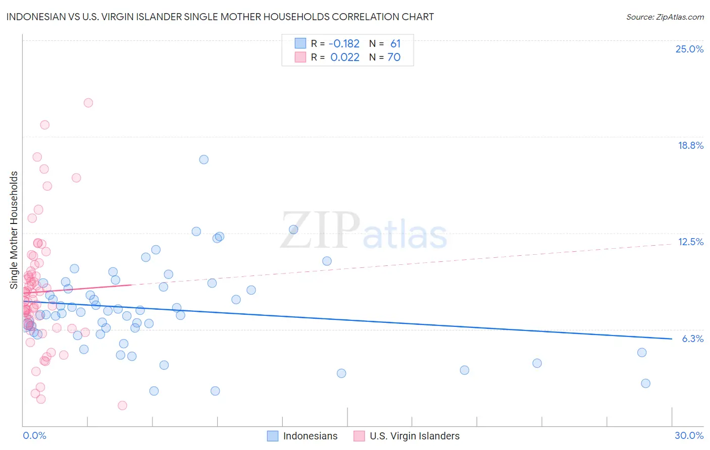 Indonesian vs U.S. Virgin Islander Single Mother Households