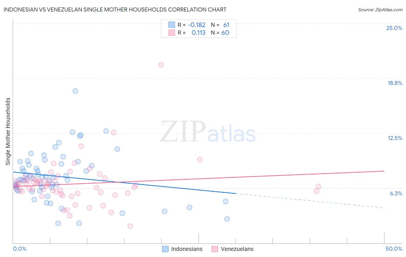 Indonesian vs Venezuelan Single Mother Households