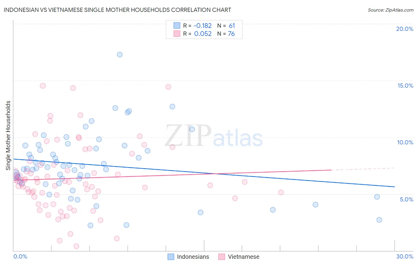 Indonesian vs Vietnamese Single Mother Households