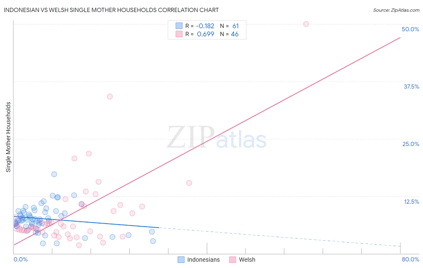 Indonesian vs Welsh Single Mother Households