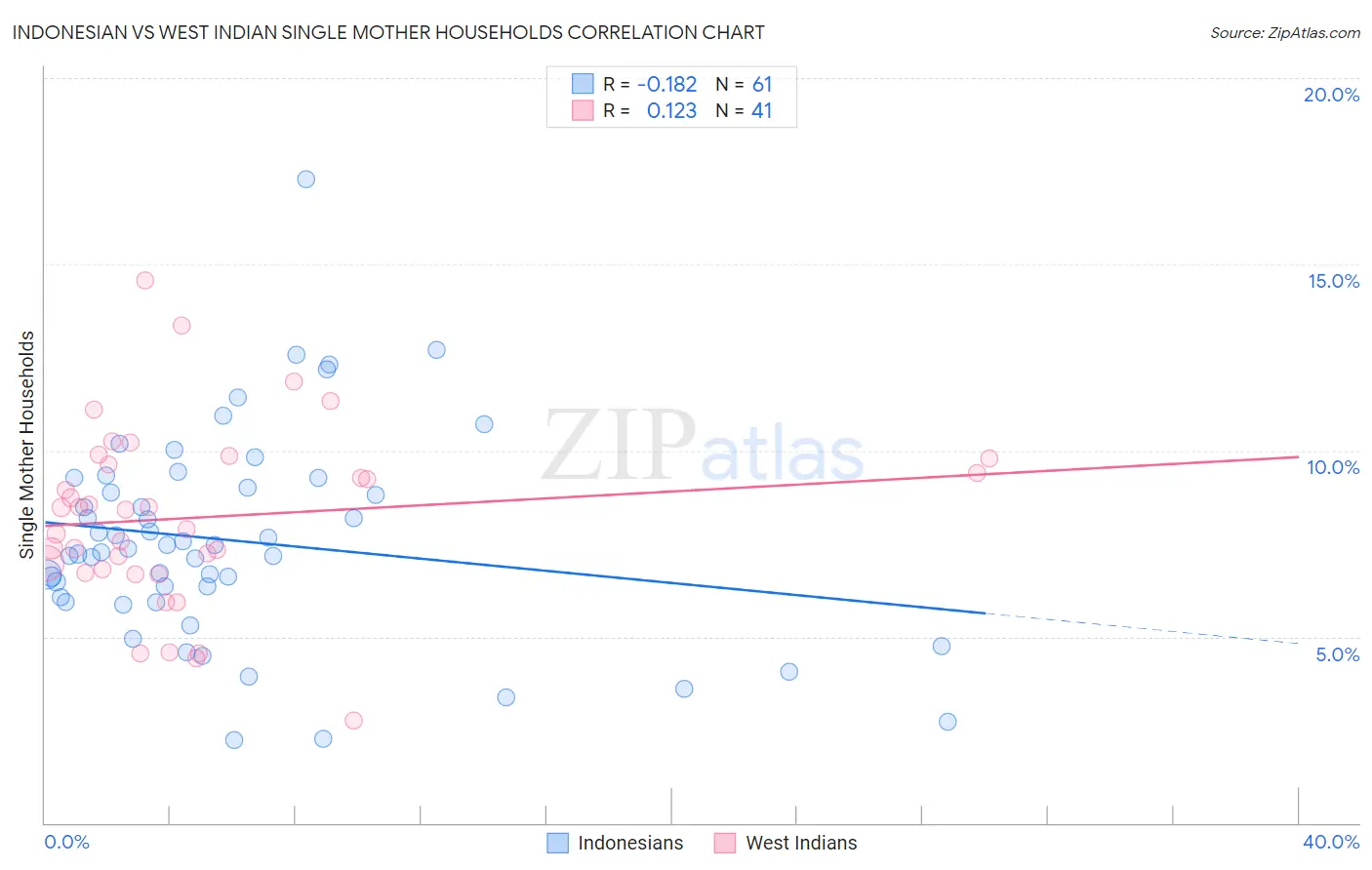 Indonesian vs West Indian Single Mother Households