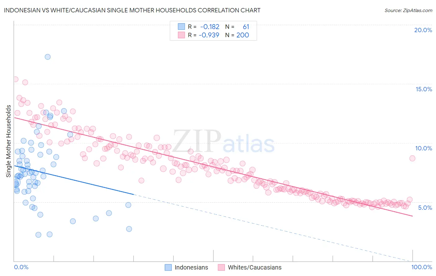 Indonesian vs White/Caucasian Single Mother Households