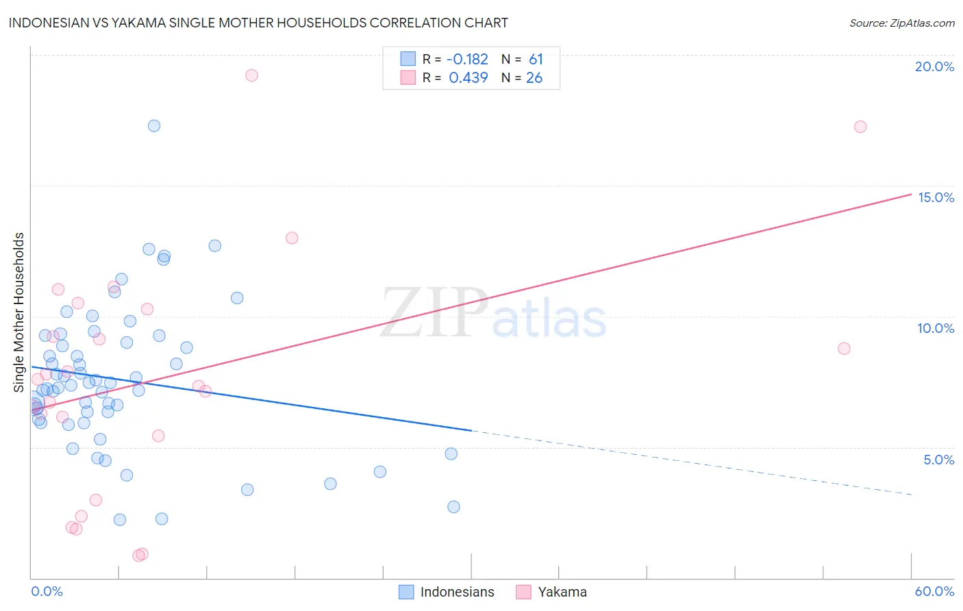 Indonesian vs Yakama Single Mother Households