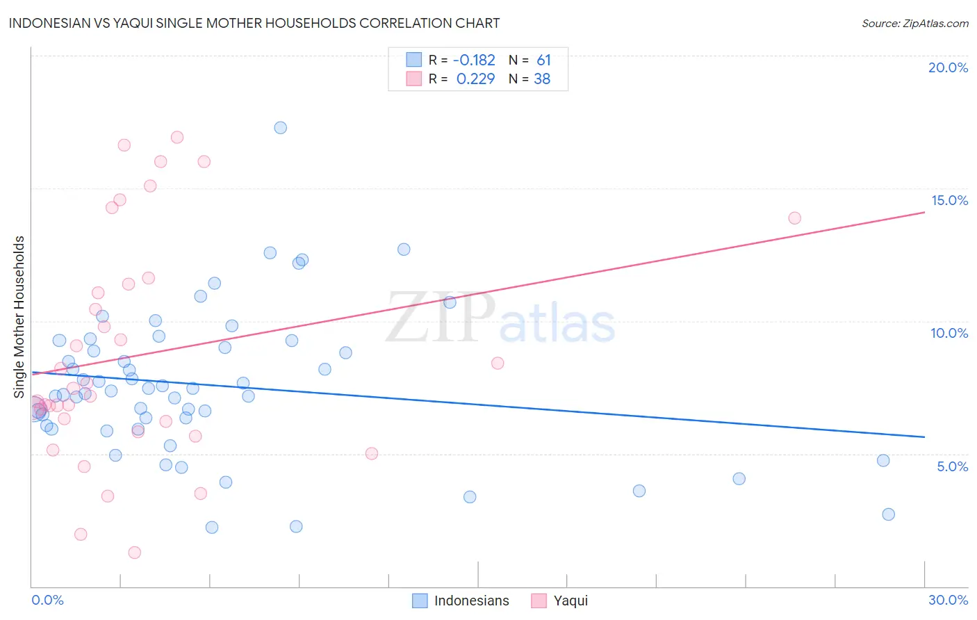 Indonesian vs Yaqui Single Mother Households