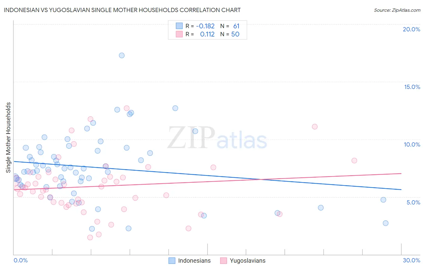 Indonesian vs Yugoslavian Single Mother Households