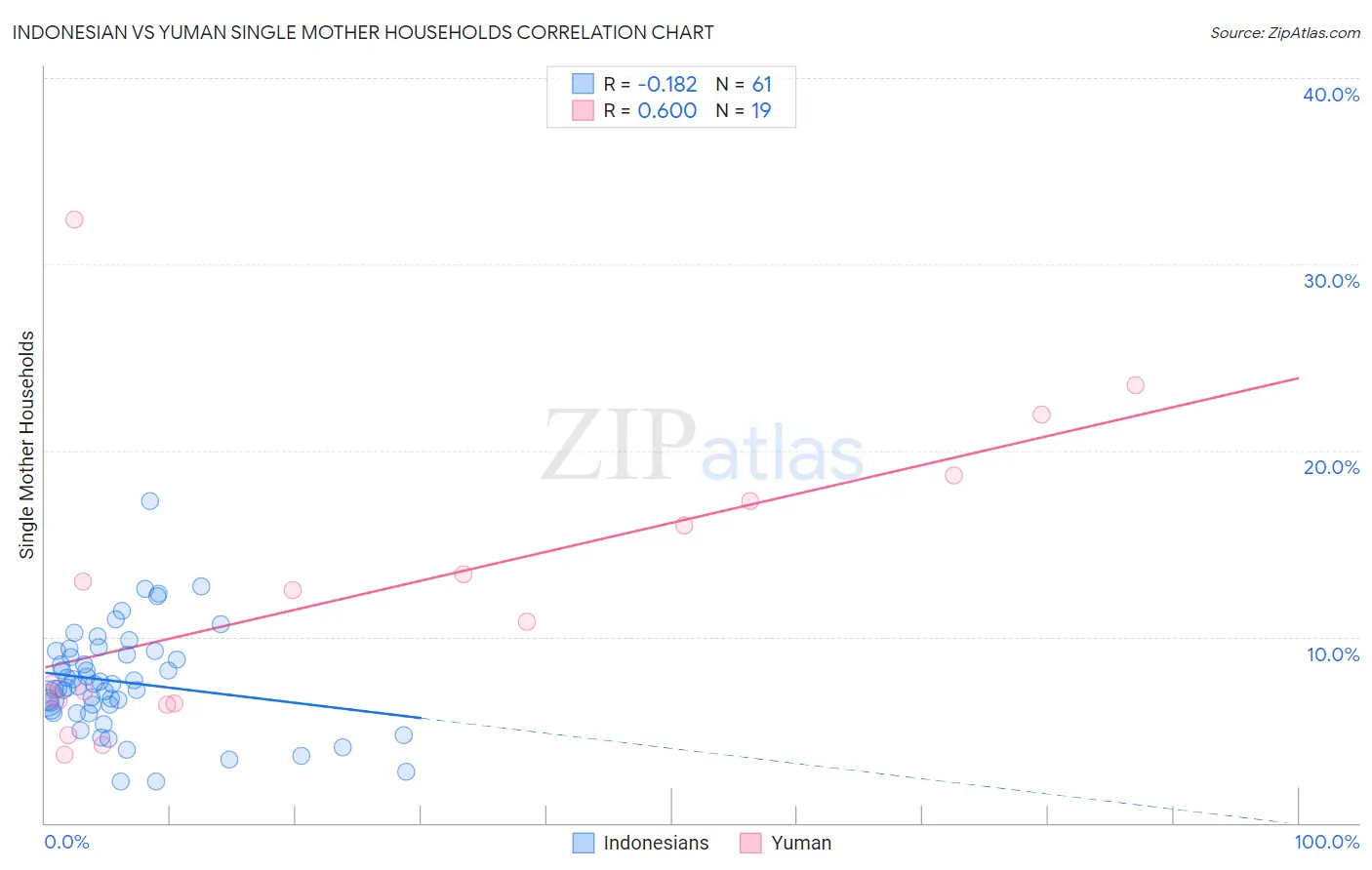Indonesian vs Yuman Single Mother Households