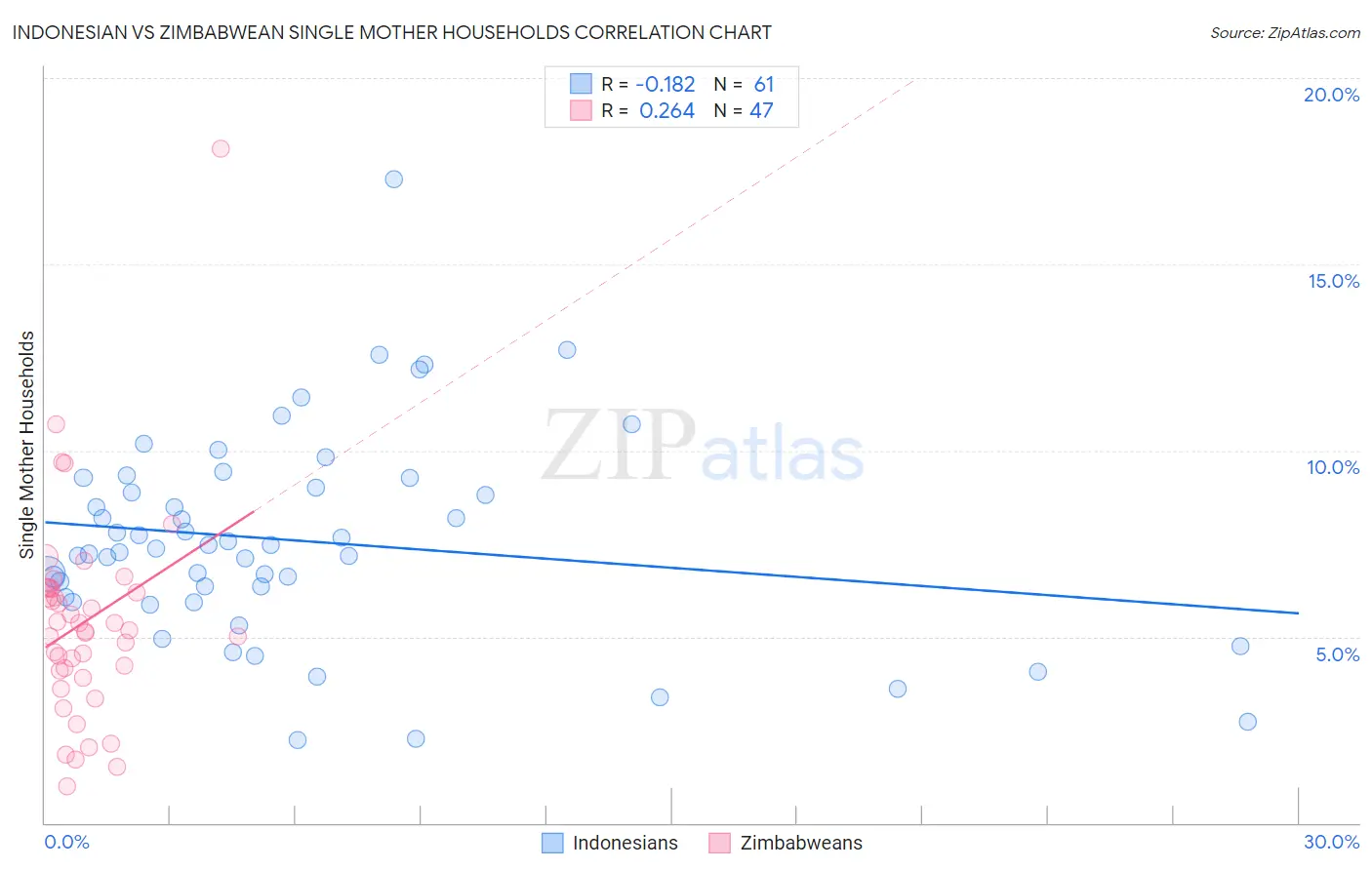 Indonesian vs Zimbabwean Single Mother Households
