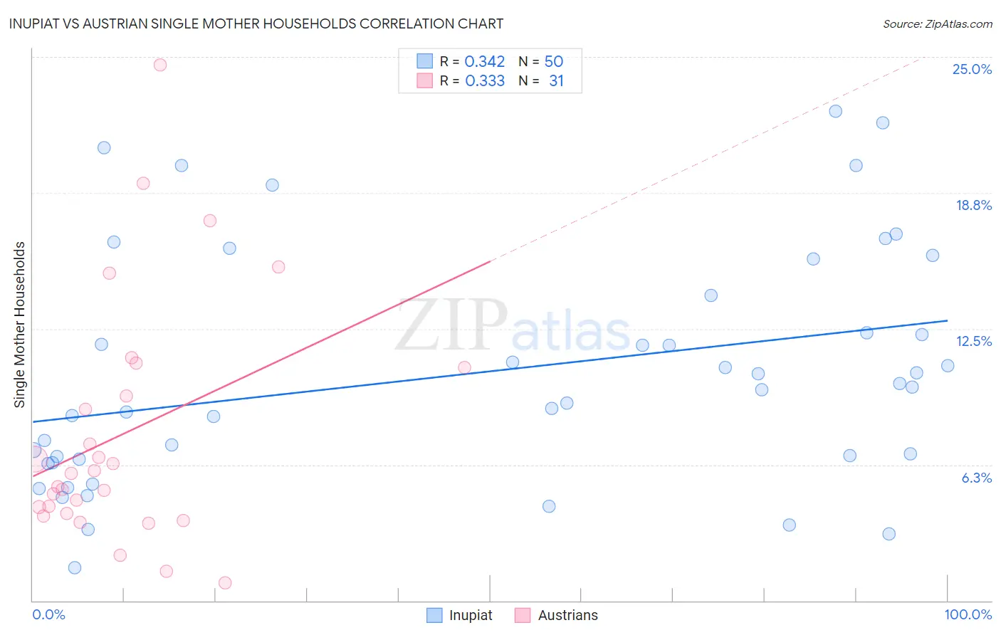 Inupiat vs Austrian Single Mother Households