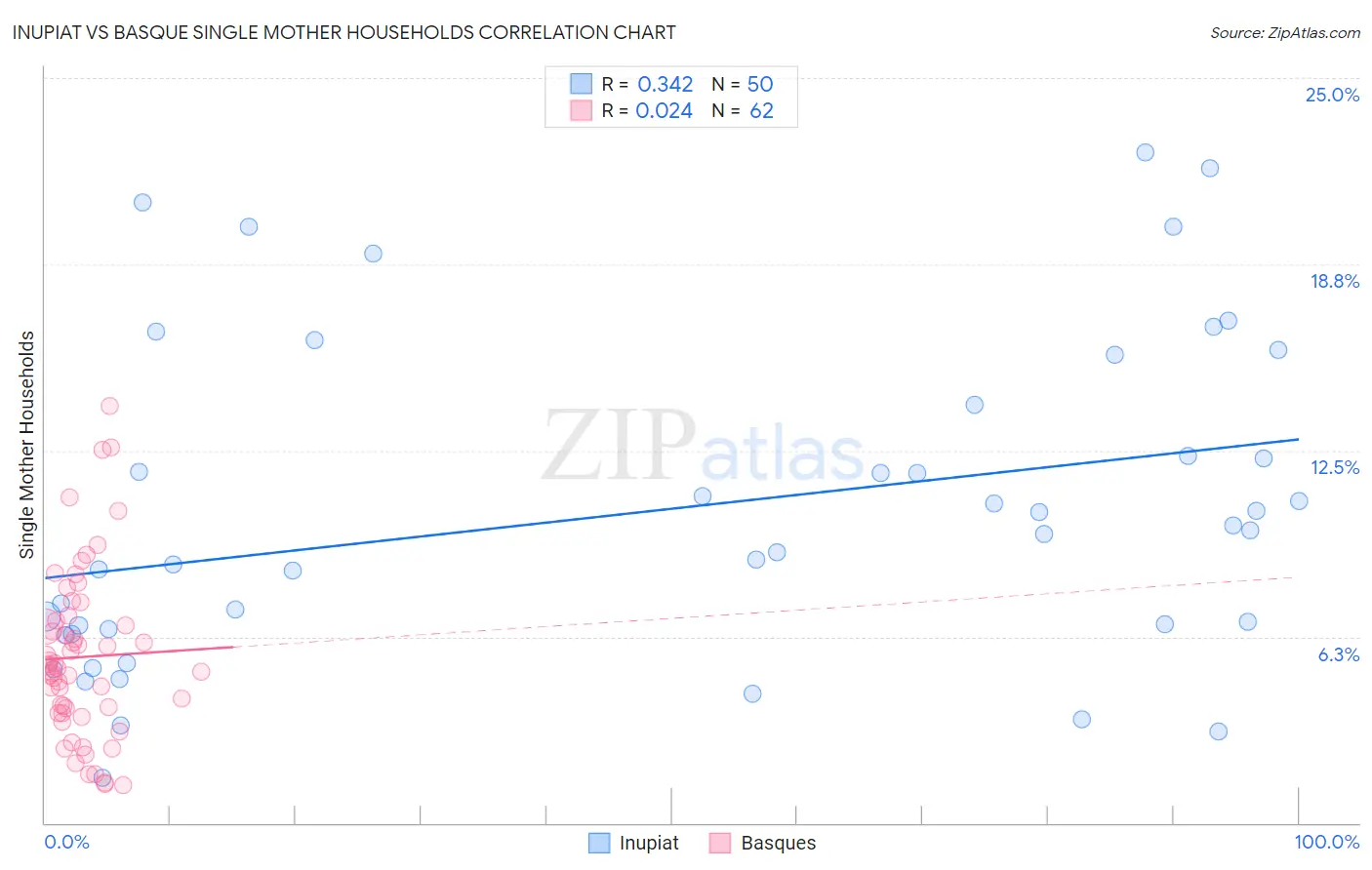 Inupiat vs Basque Single Mother Households