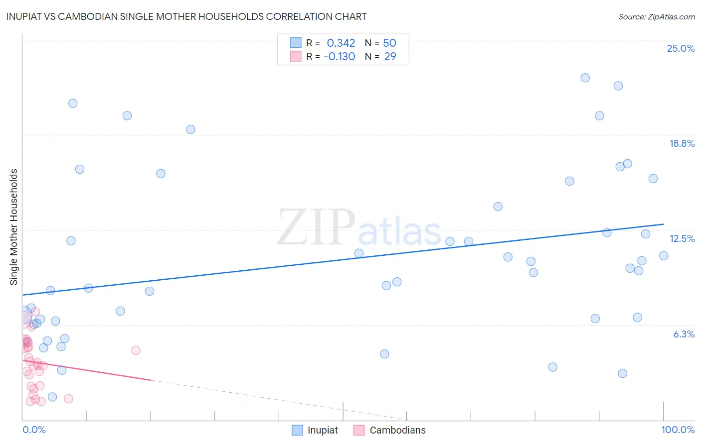 Inupiat vs Cambodian Single Mother Households
