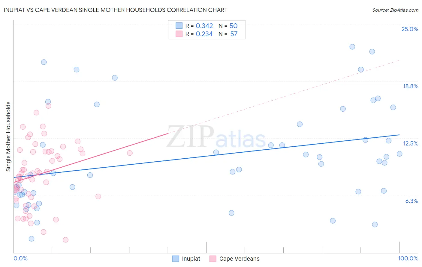 Inupiat vs Cape Verdean Single Mother Households