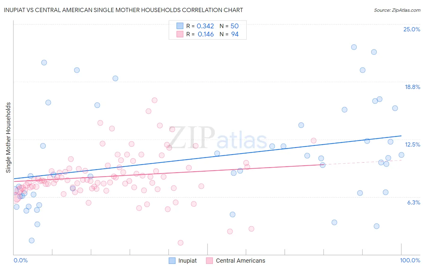 Inupiat vs Central American Single Mother Households
