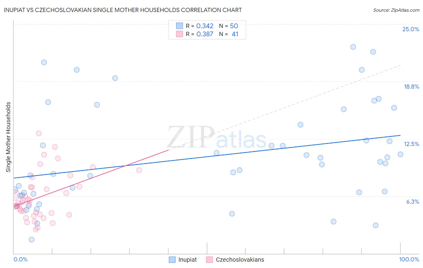 Inupiat vs Czechoslovakian Single Mother Households