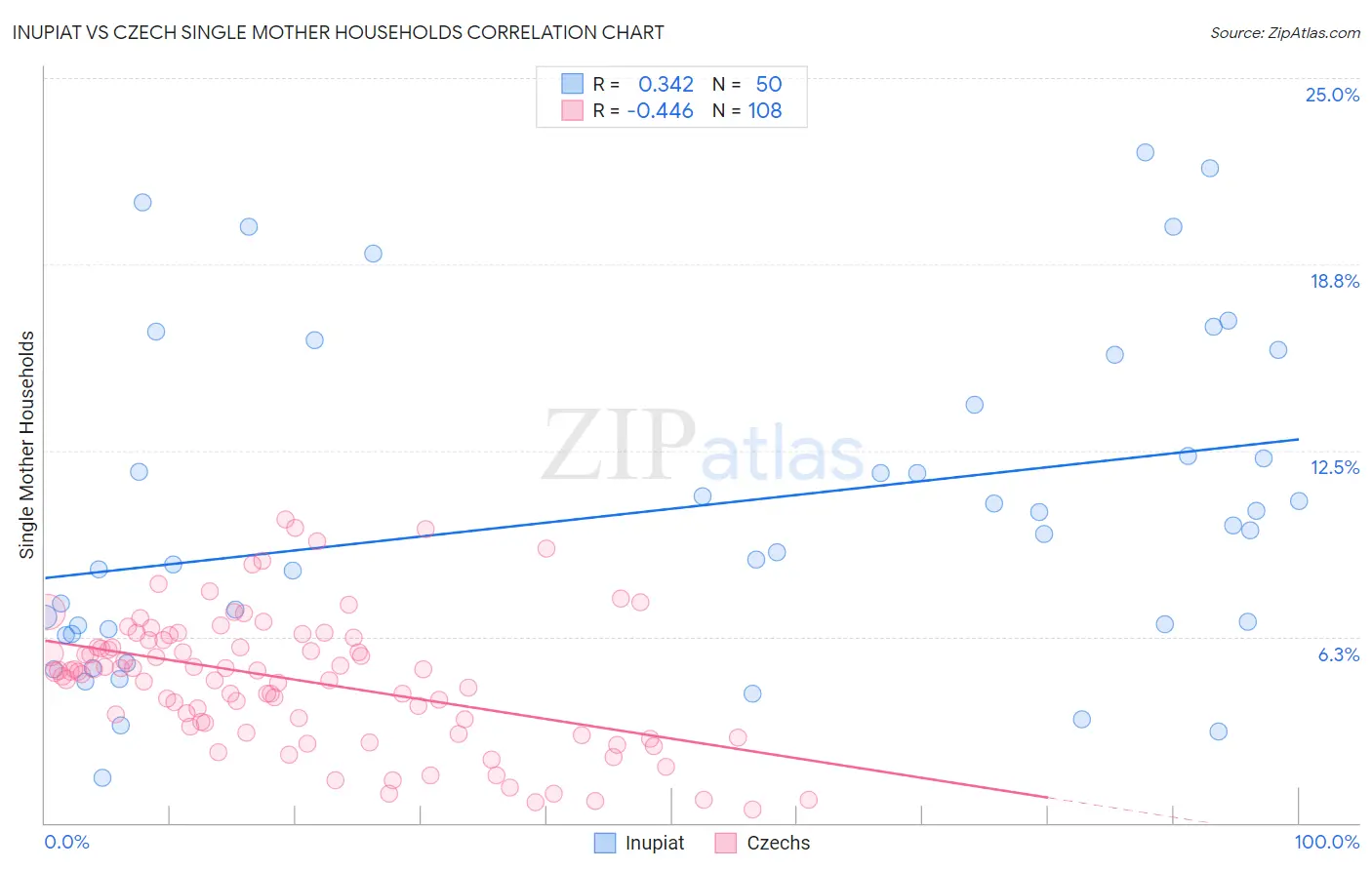 Inupiat vs Czech Single Mother Households