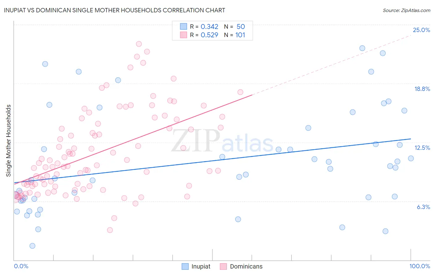 Inupiat vs Dominican Single Mother Households