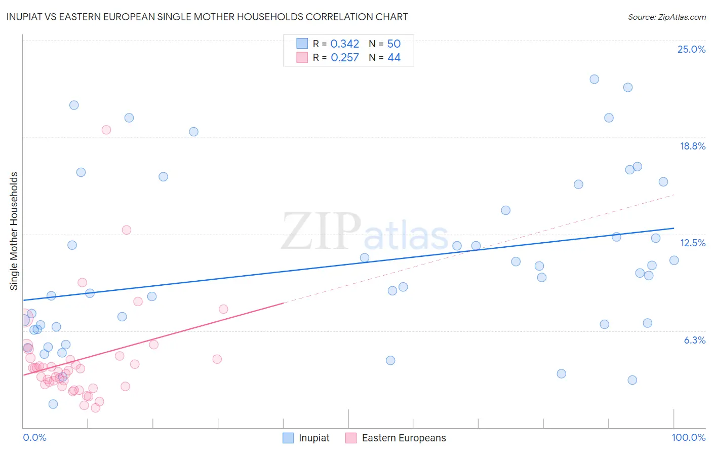 Inupiat vs Eastern European Single Mother Households