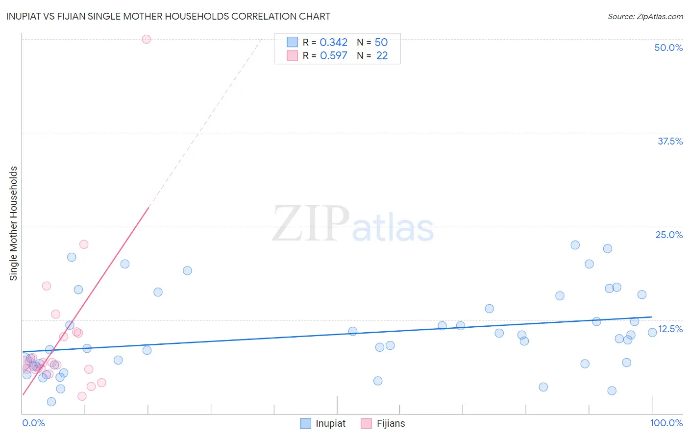Inupiat vs Fijian Single Mother Households