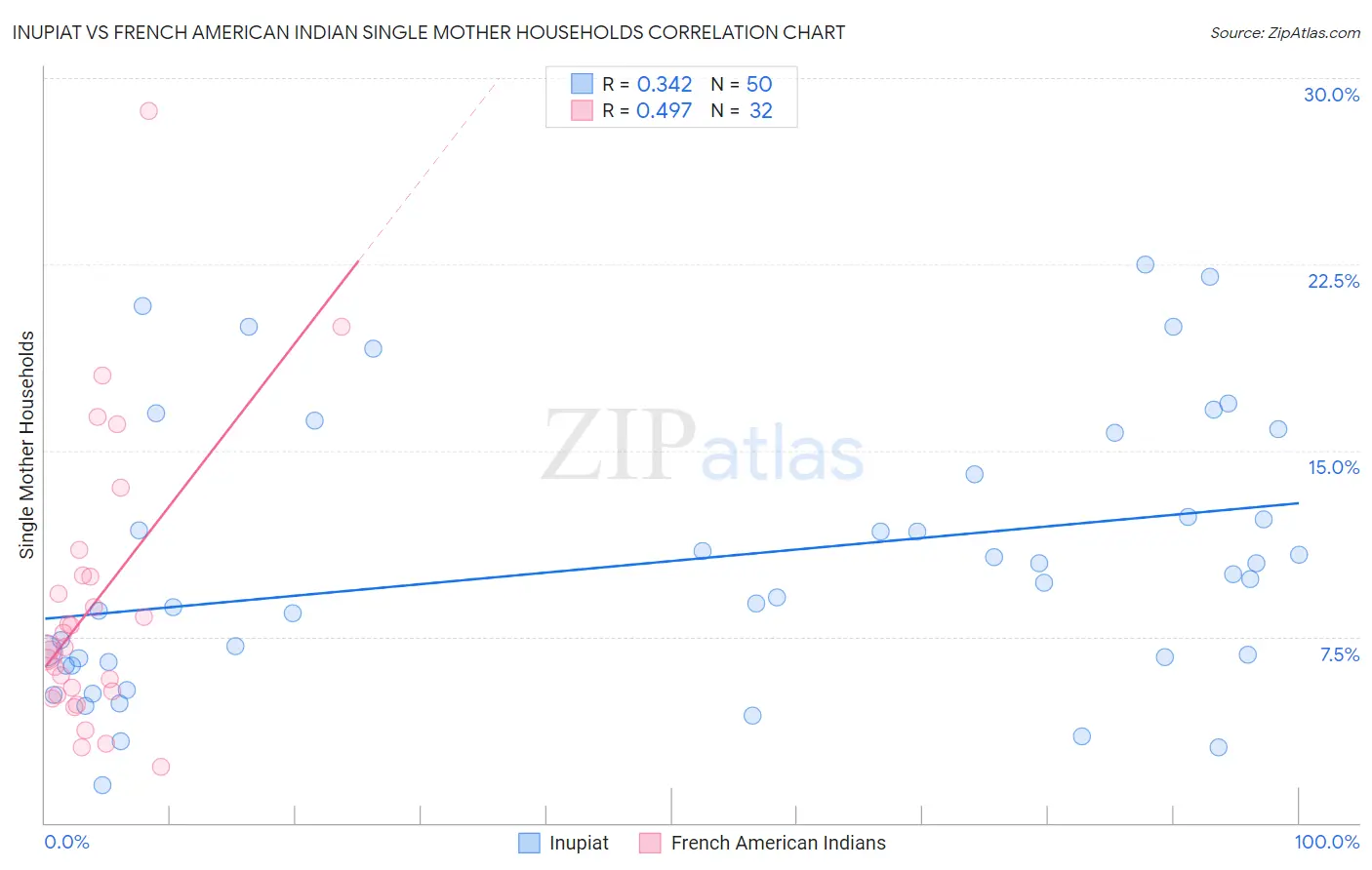 Inupiat vs French American Indian Single Mother Households