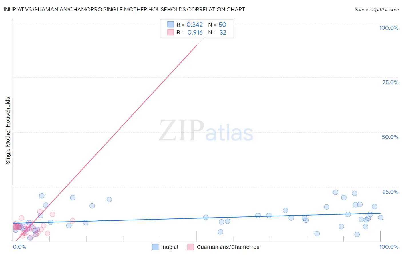 Inupiat vs Guamanian/Chamorro Single Mother Households