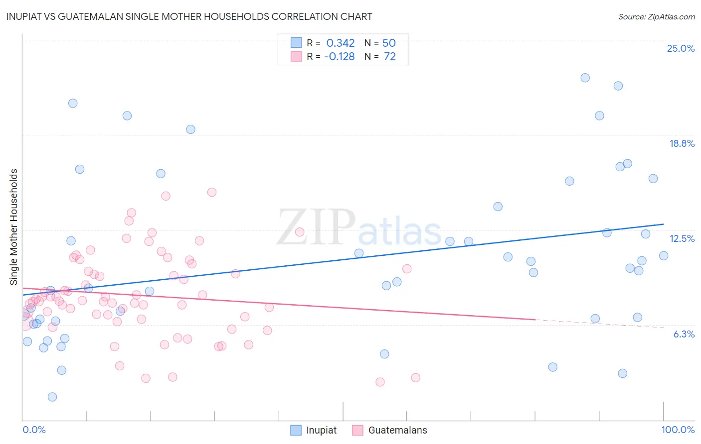 Inupiat vs Guatemalan Single Mother Households