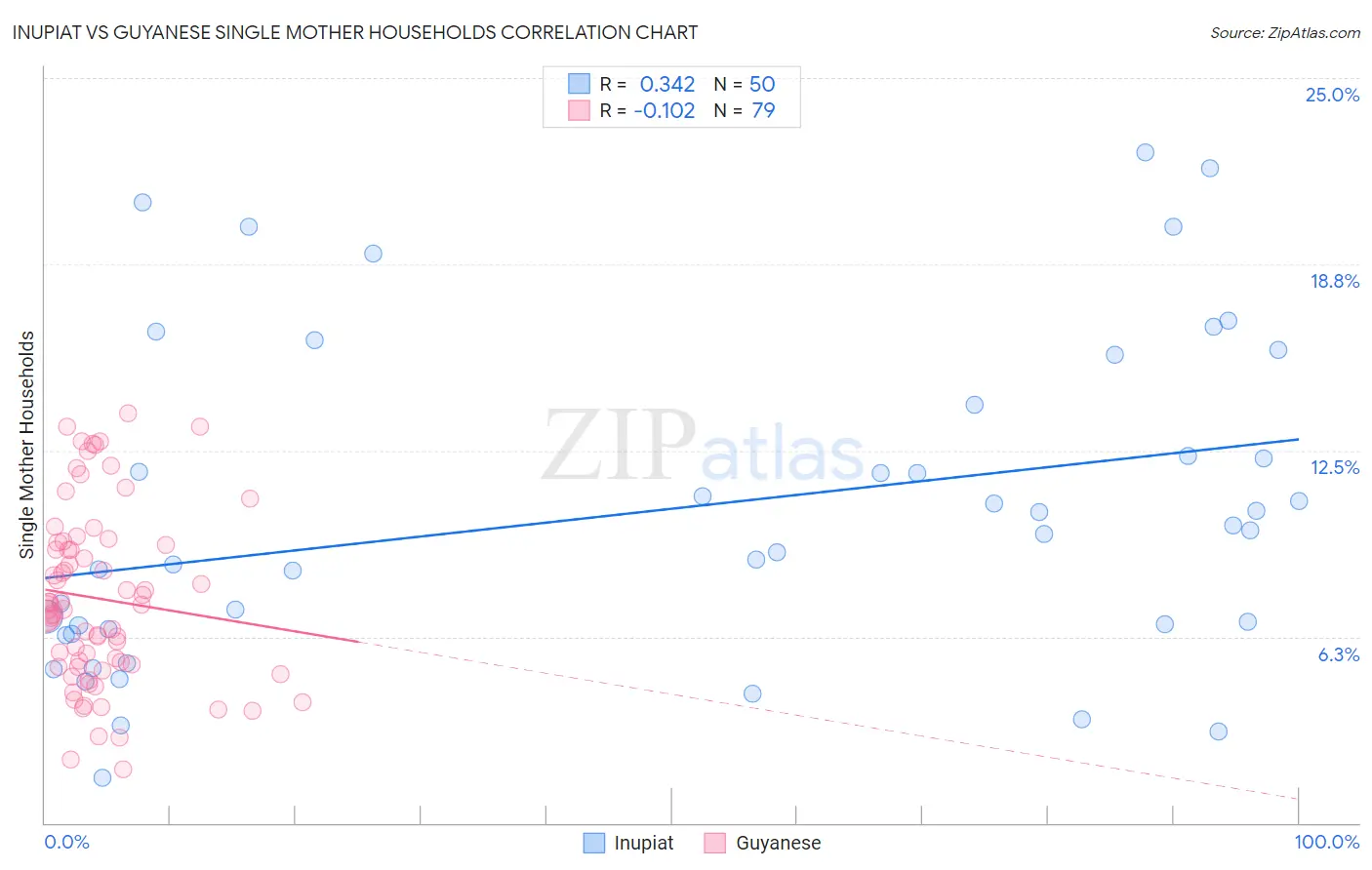 Inupiat vs Guyanese Single Mother Households