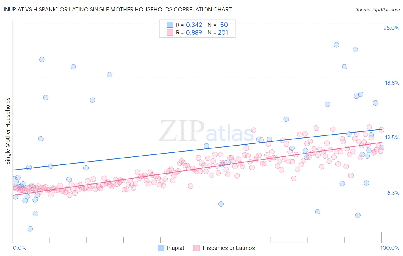 Inupiat vs Hispanic or Latino Single Mother Households