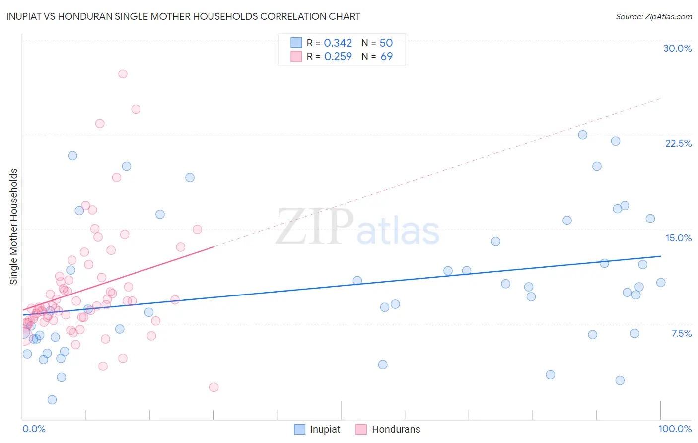 Inupiat vs Honduran Single Mother Households