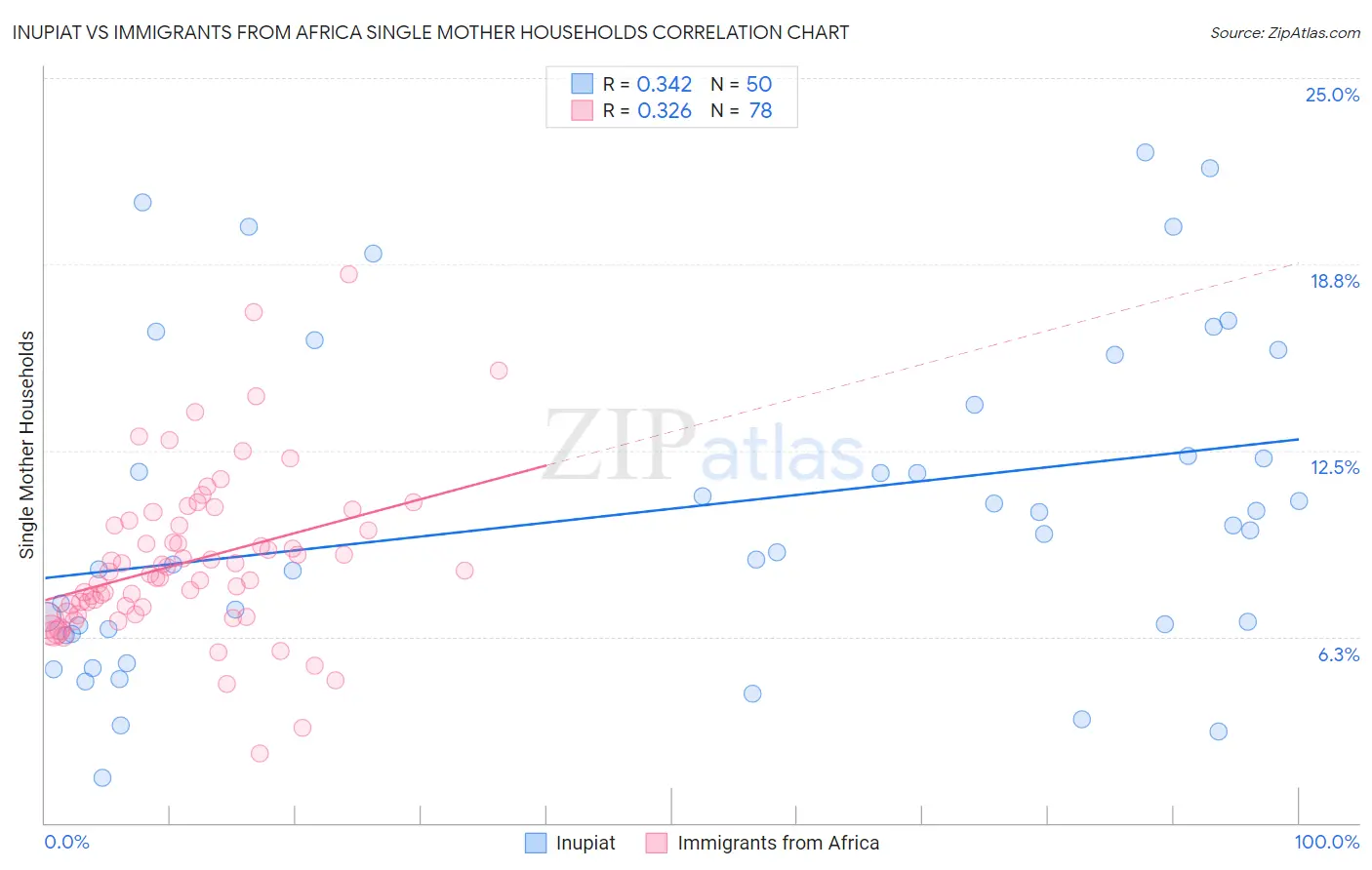 Inupiat vs Immigrants from Africa Single Mother Households