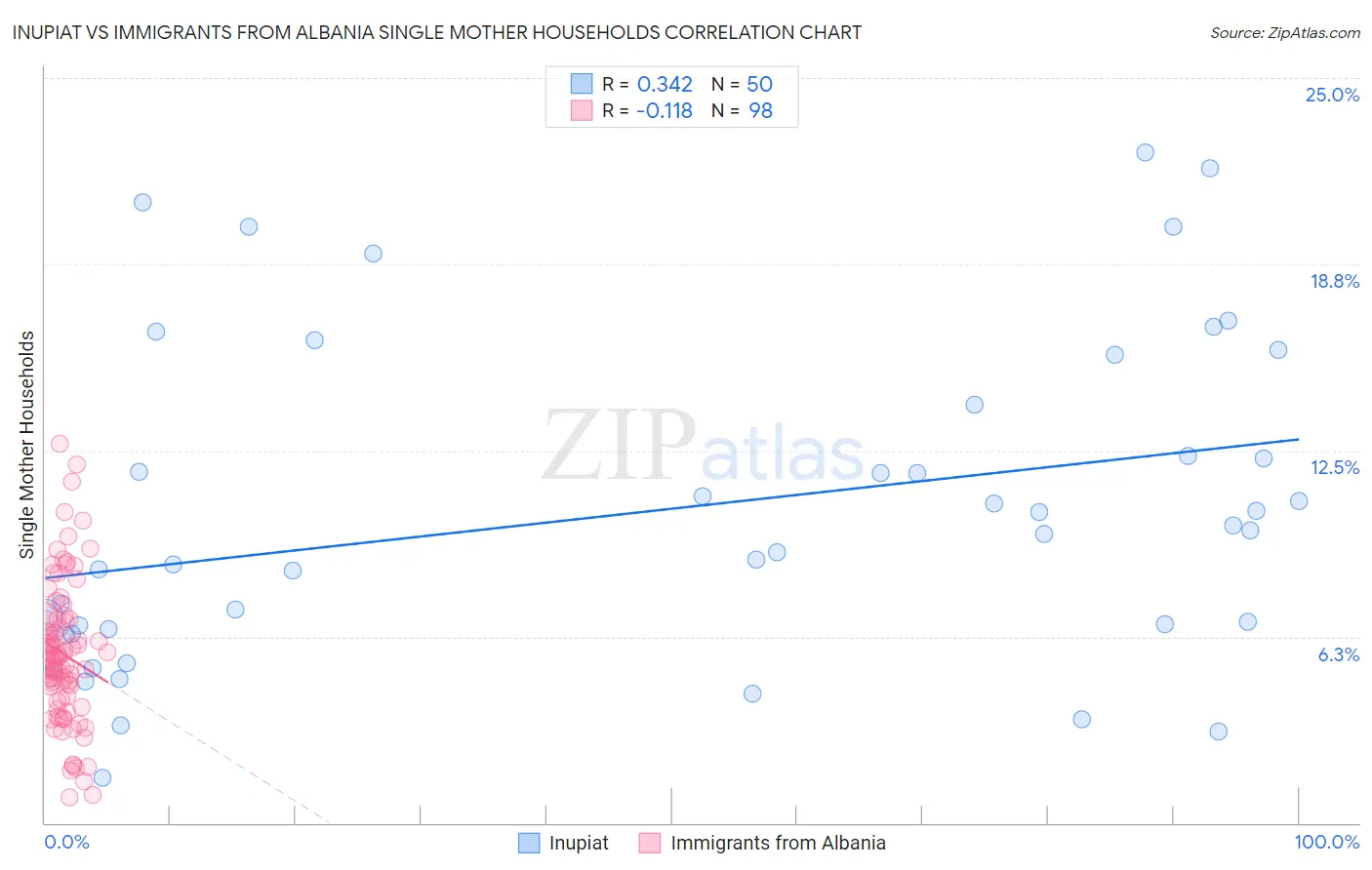 Inupiat vs Immigrants from Albania Single Mother Households