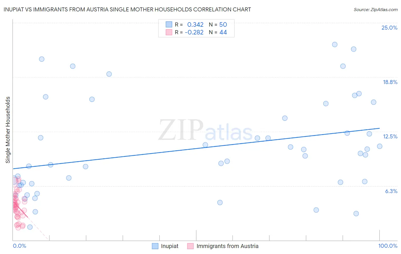 Inupiat vs Immigrants from Austria Single Mother Households