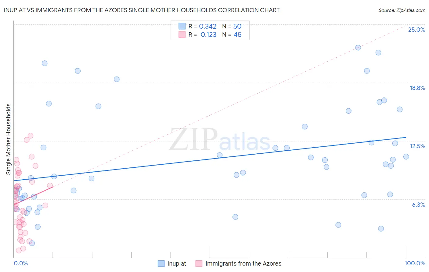 Inupiat vs Immigrants from the Azores Single Mother Households