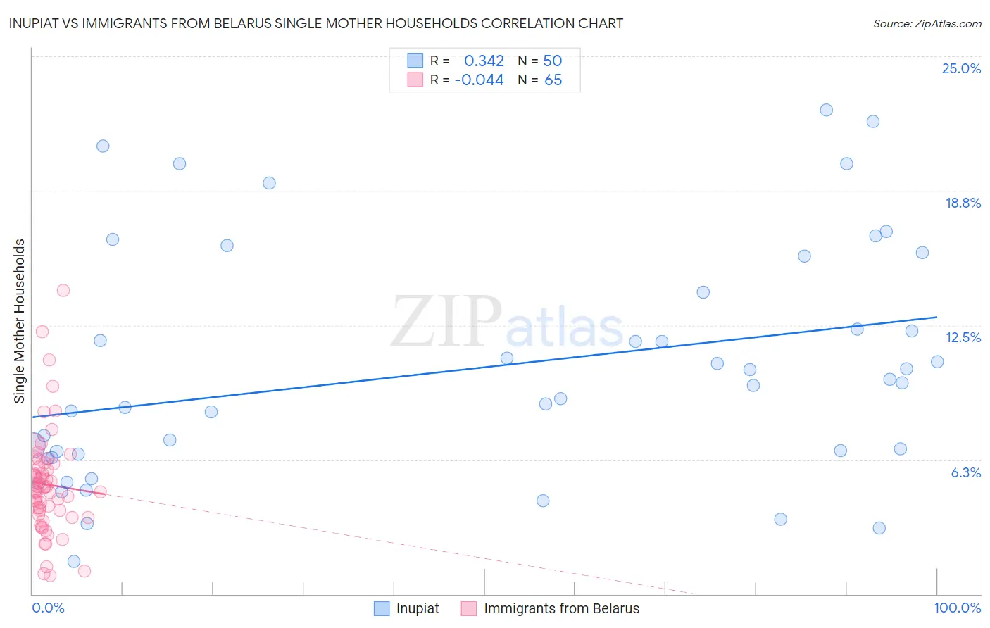 Inupiat vs Immigrants from Belarus Single Mother Households