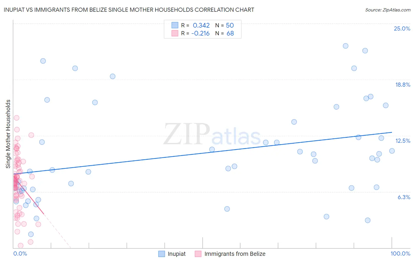 Inupiat vs Immigrants from Belize Single Mother Households