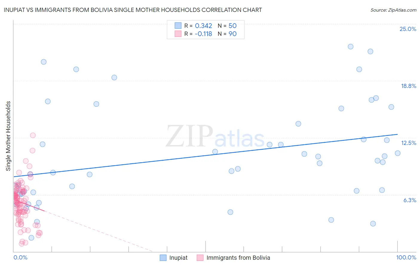 Inupiat vs Immigrants from Bolivia Single Mother Households