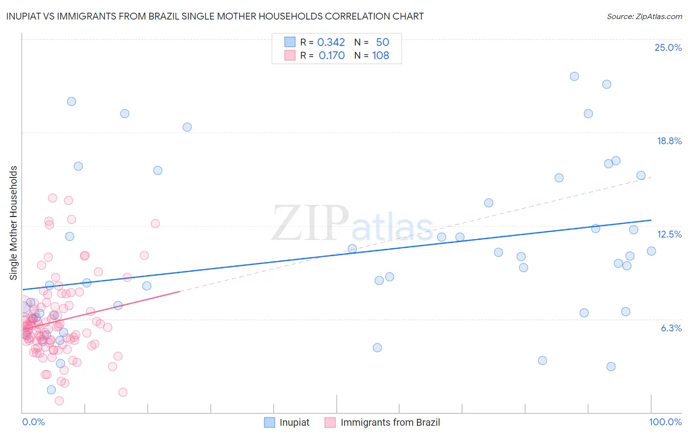 Inupiat vs Immigrants from Brazil Single Mother Households