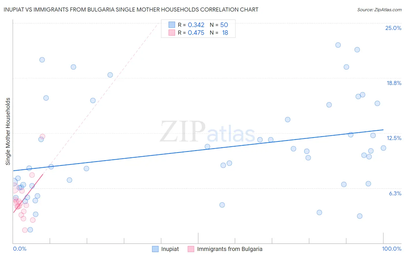 Inupiat vs Immigrants from Bulgaria Single Mother Households