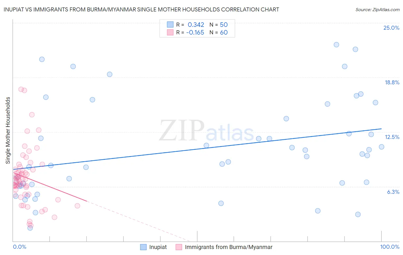 Inupiat vs Immigrants from Burma/Myanmar Single Mother Households