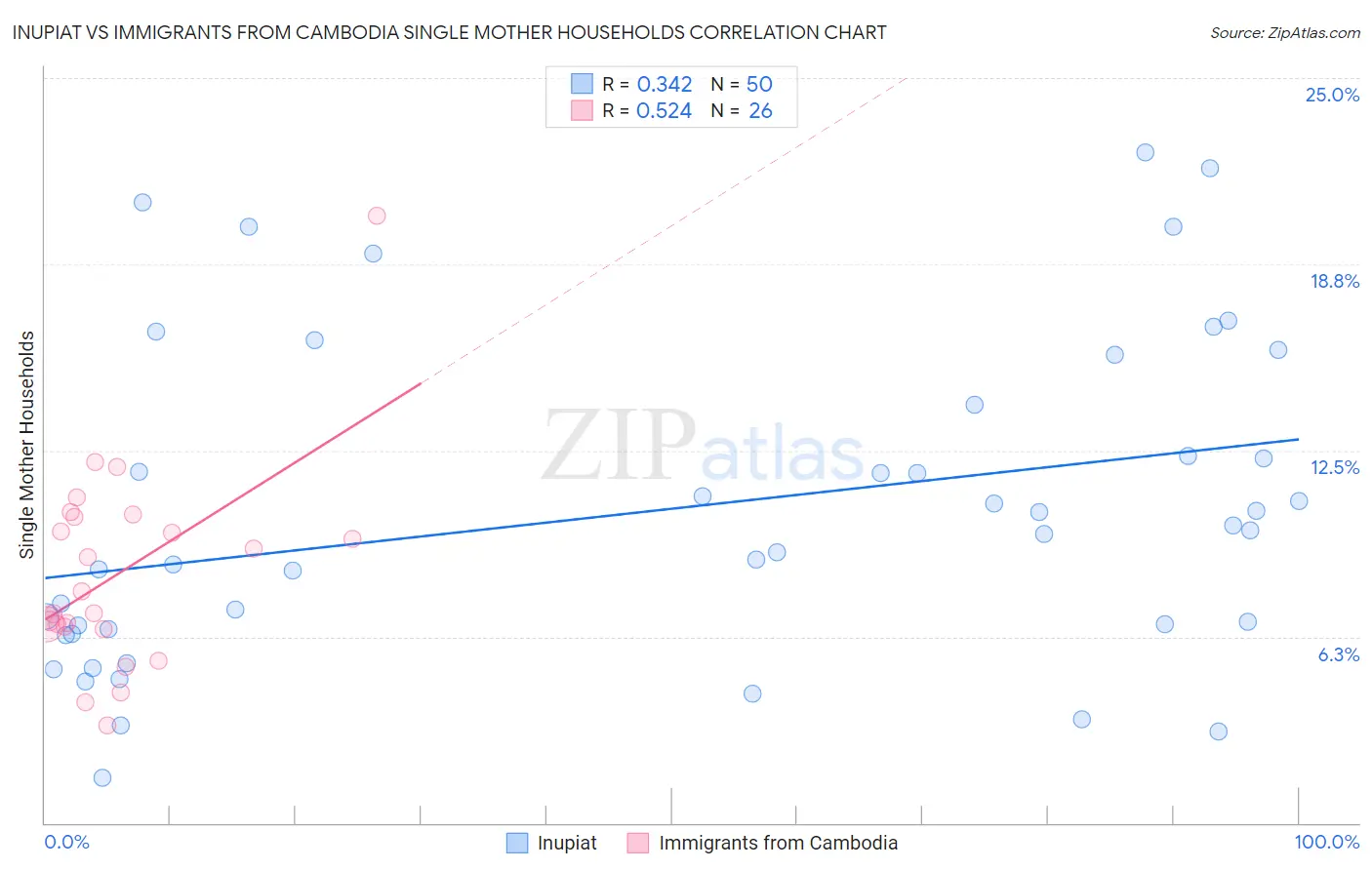 Inupiat vs Immigrants from Cambodia Single Mother Households