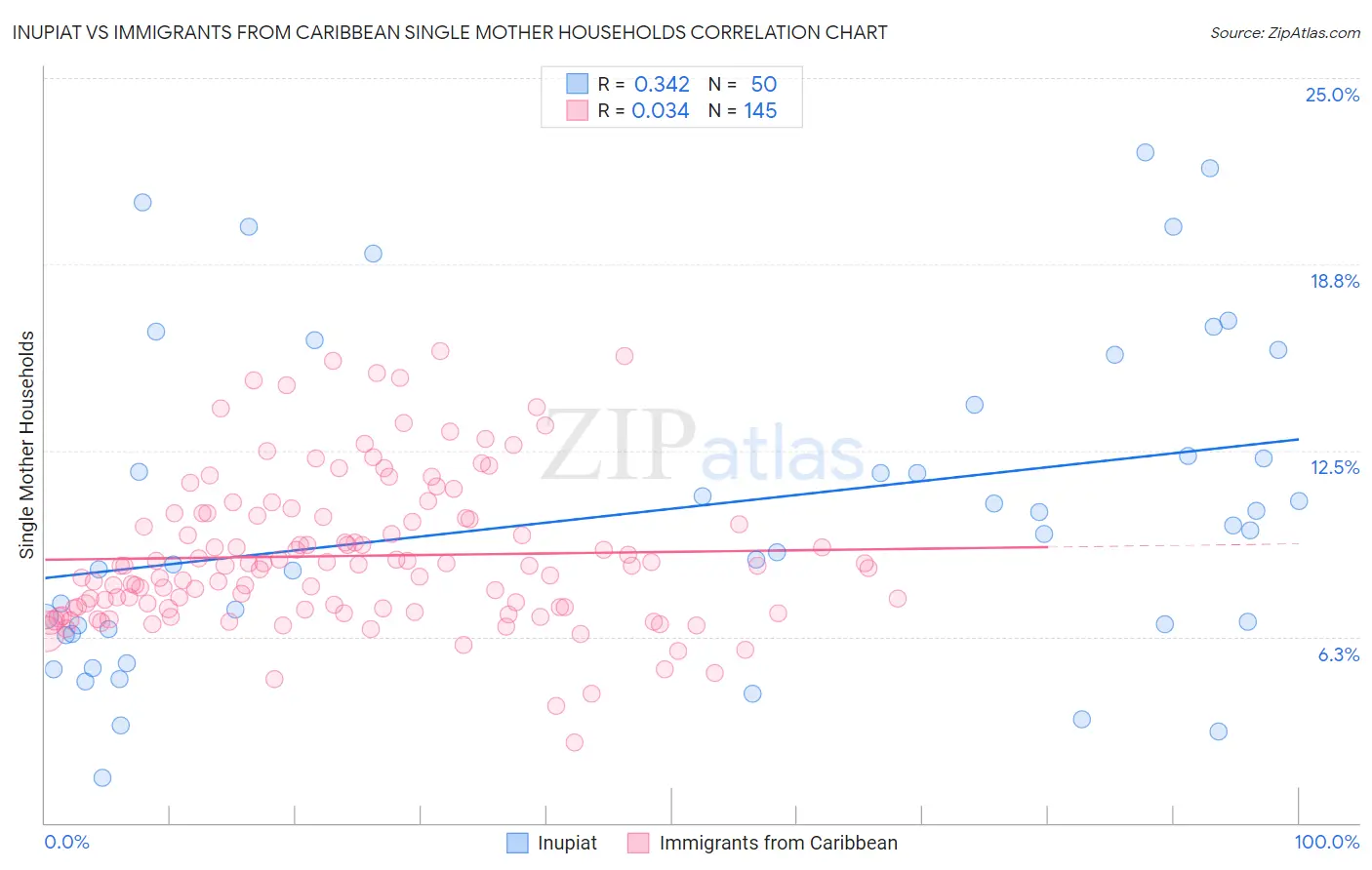 Inupiat vs Immigrants from Caribbean Single Mother Households