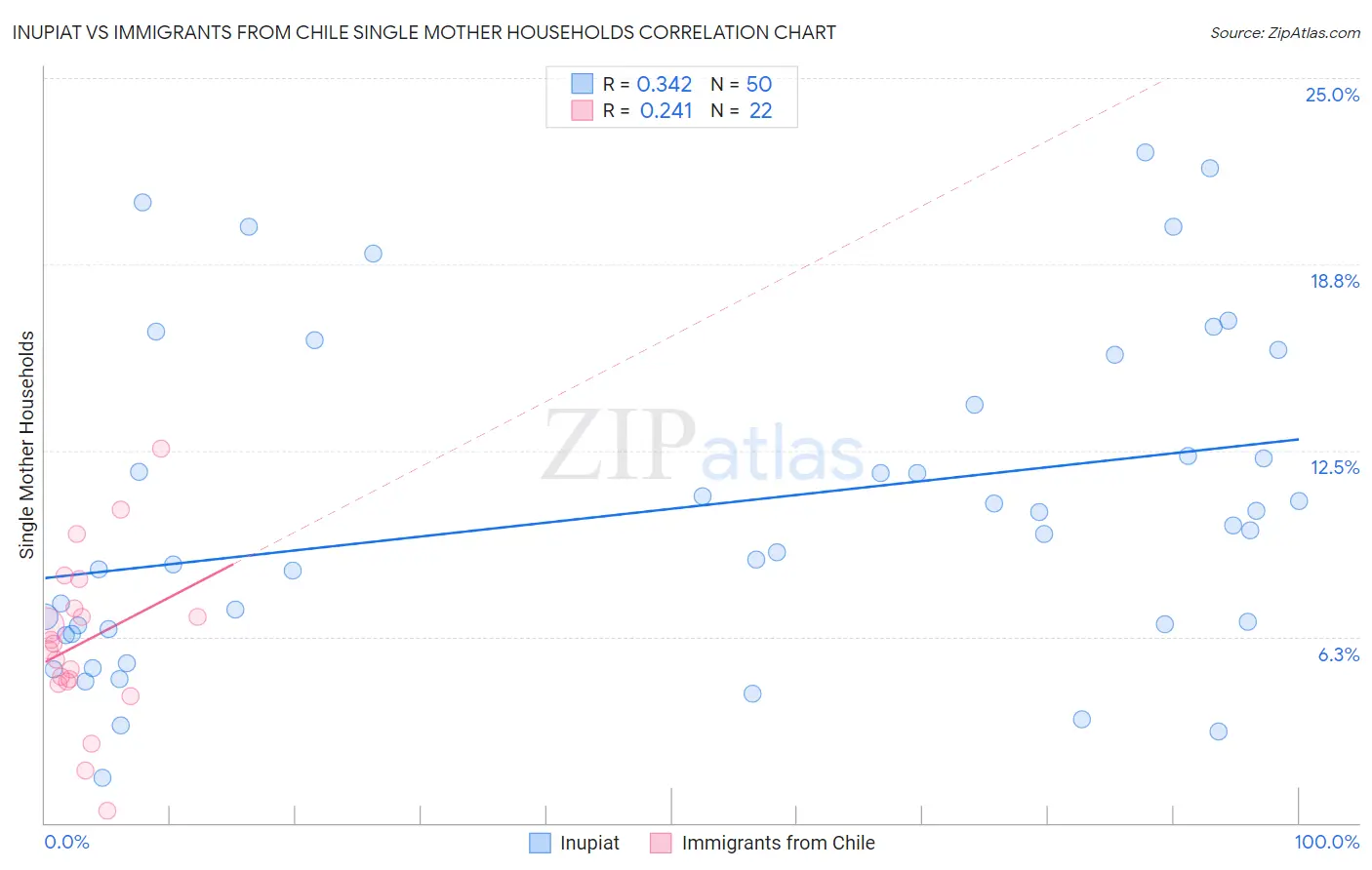 Inupiat vs Immigrants from Chile Single Mother Households