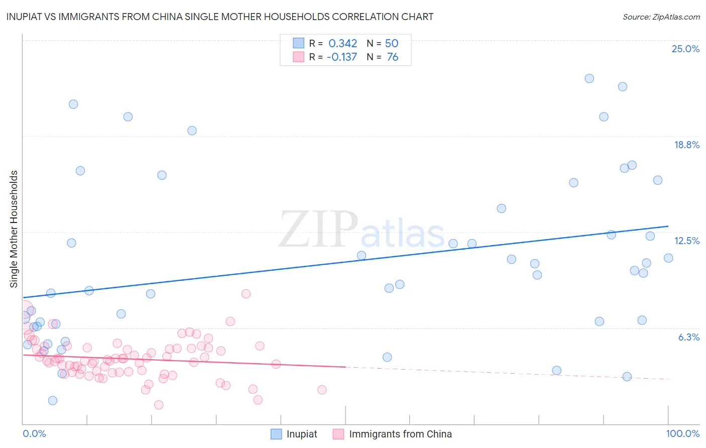Inupiat vs Immigrants from China Single Mother Households