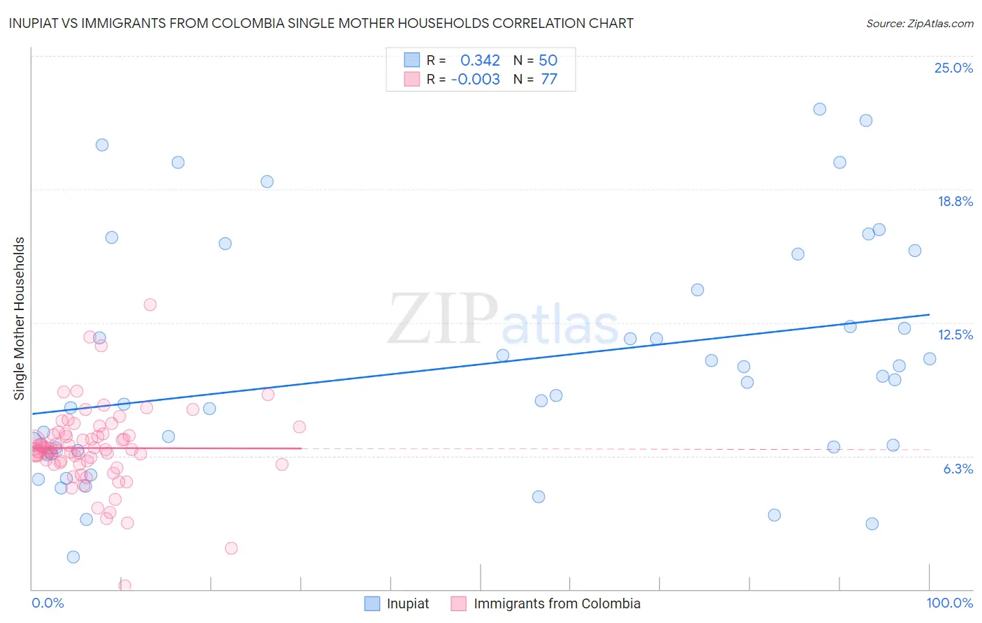 Inupiat vs Immigrants from Colombia Single Mother Households