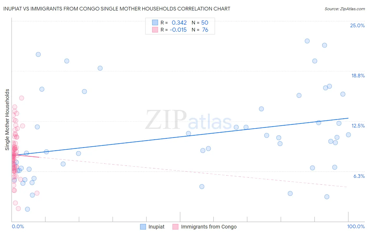 Inupiat vs Immigrants from Congo Single Mother Households