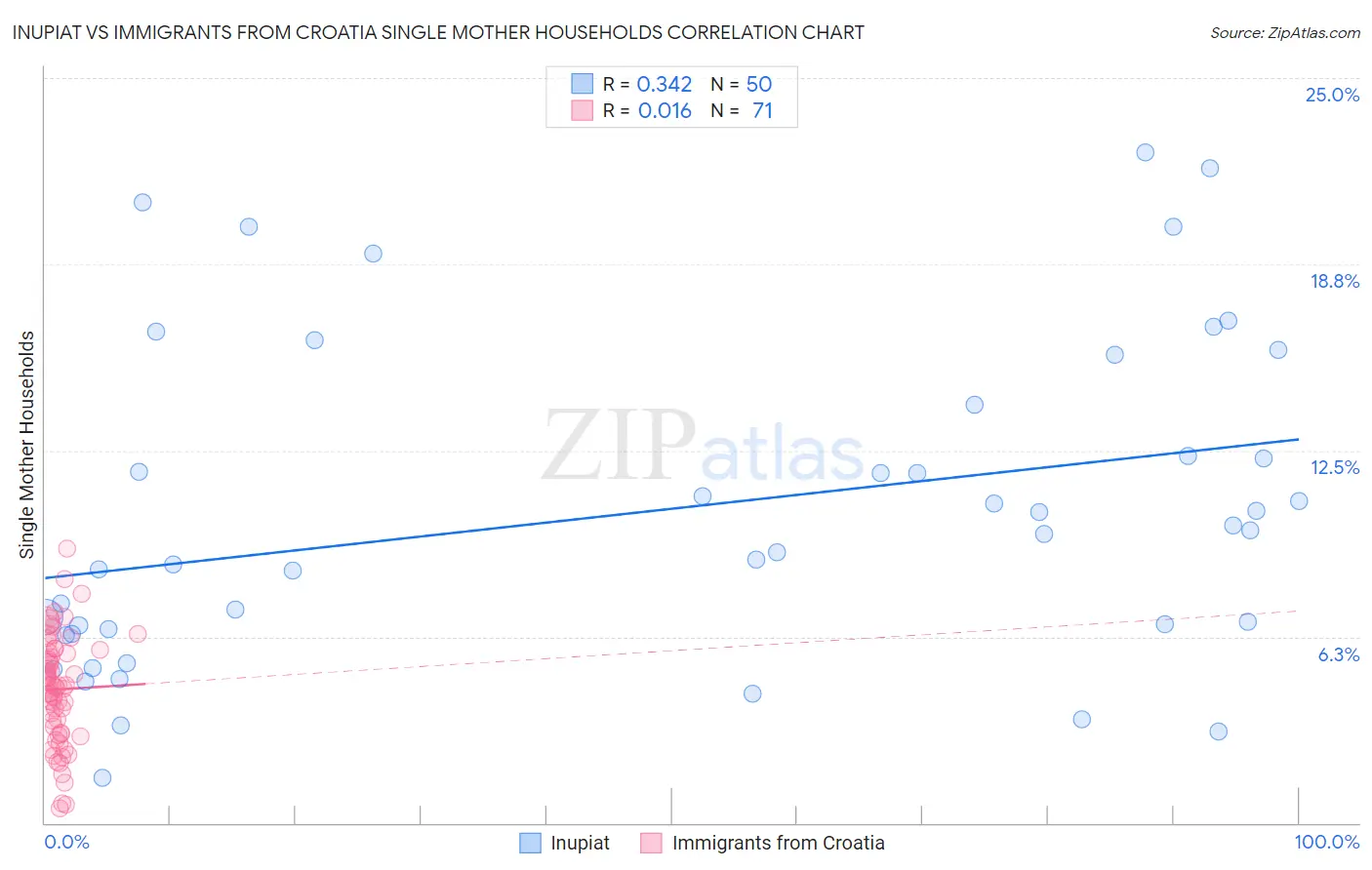 Inupiat vs Immigrants from Croatia Single Mother Households