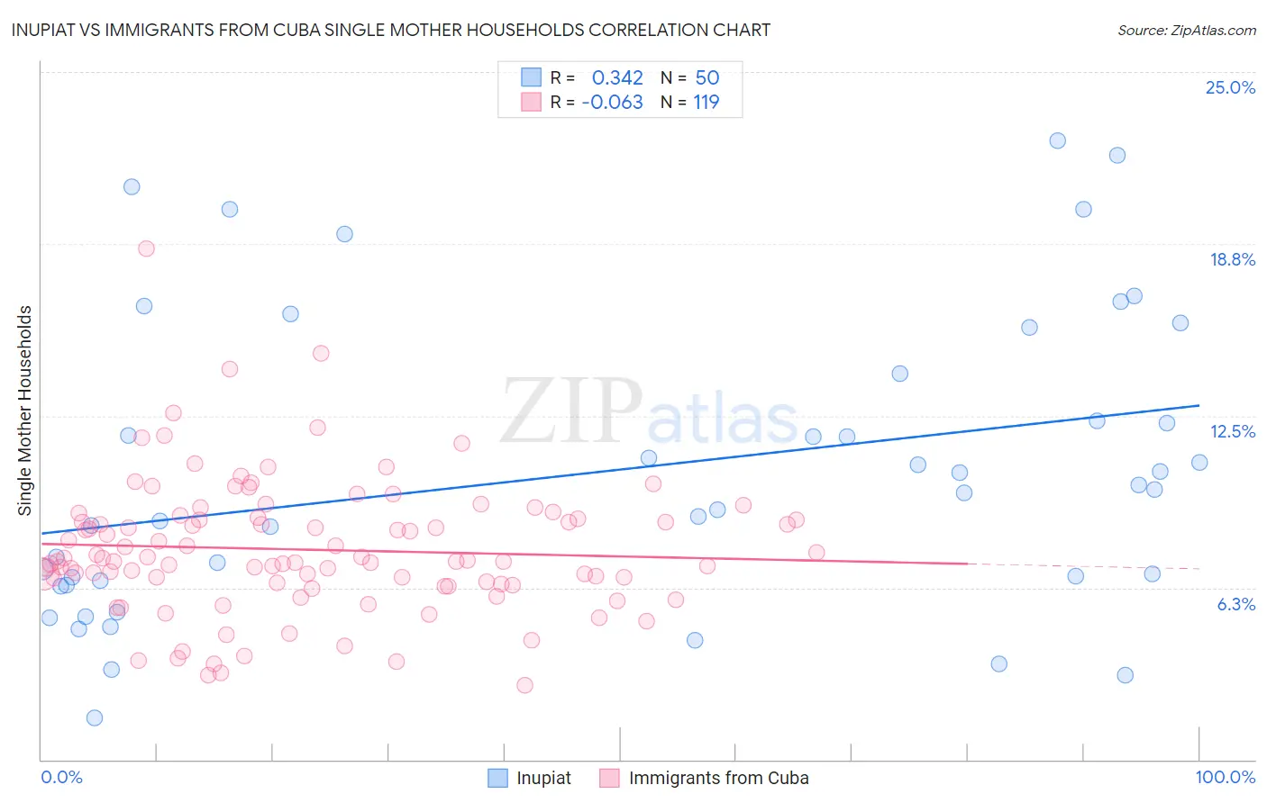 Inupiat vs Immigrants from Cuba Single Mother Households